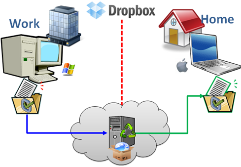 how does dropbox work with multiple computers